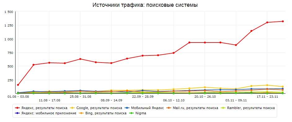 Поисковый трафик 100amper.ru Поисковый трафик 100amper.ru