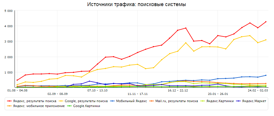 Поисковый трафик