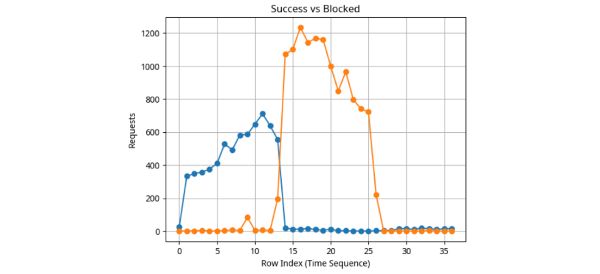 Блокировка ботов в Битрикс