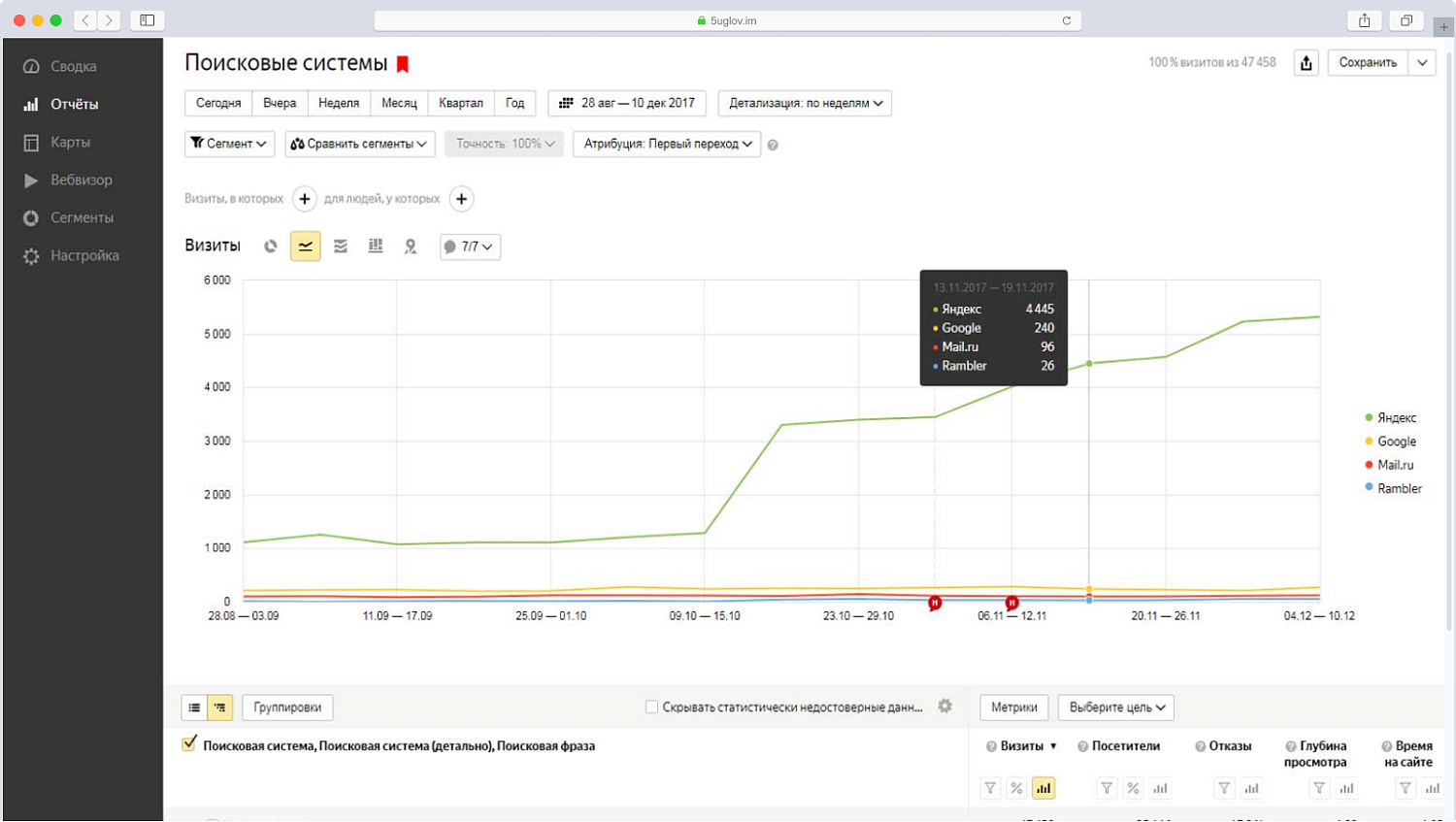 Поисковое продвижение гипермаркета мебели